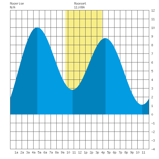 Wingham Island tide chart for Thursday, January 8, 2026