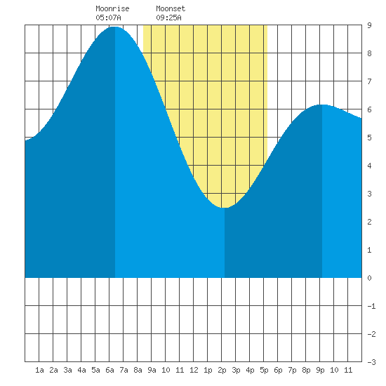 Wingham Island tide chart for Tuesday, February 10, 2026