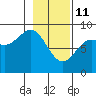 Wingham Island tide chart for Wednesday, February 11, 2026