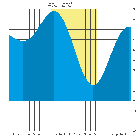 Wingham Island tide chart for Thursday, February 12, 2026