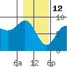 Wingham Island tide chart for Thursday, February 12, 2026