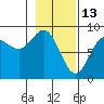 Wingham Island tide chart for Friday, February 13, 2026