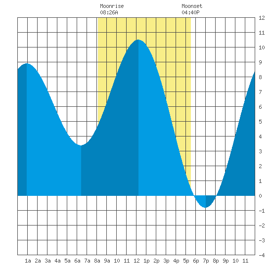 Wingham Island tide chart for Monday, February 16, 2026