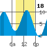 Wingham Island tide chart for Wednesday, February 18, 2026