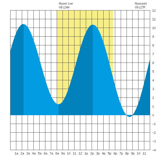 Wingham Island tide chart for Thursday, February 19, 2026