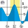 Wingham Island tide chart for Sunday, February 1, 2026