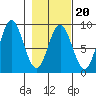 Wingham Island tide chart for Friday, February 20, 2026