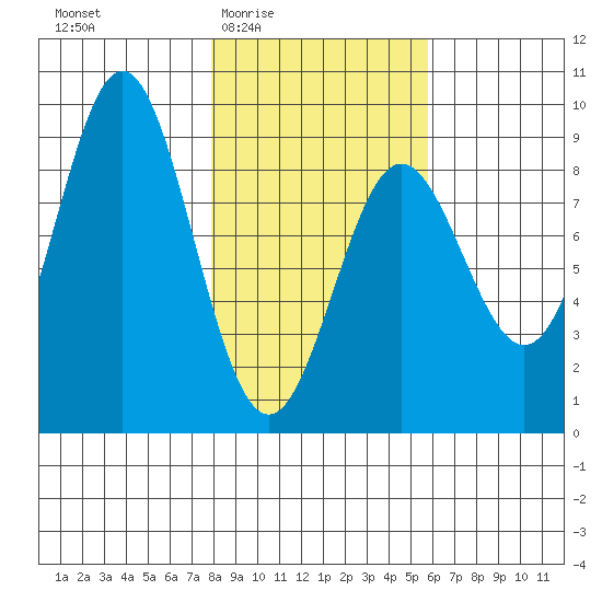 Wingham Island tide chart for Sunday, February 22, 2026