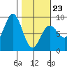 Wingham Island tide chart for Monday, February 23, 2026