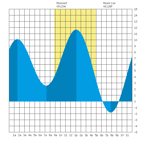 Wingham Island tide chart for Monday, February 2, 2026