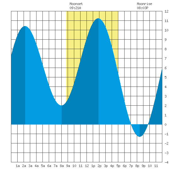 Wingham Island tide chart for Tuesday, February 3, 2026