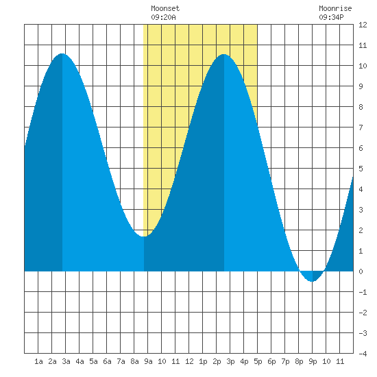 Wingham Island tide chart for Wednesday, February 4, 2026