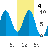Wingham Island tide chart for Wednesday, February 4, 2026