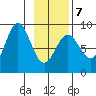 Wingham Island tide chart for Saturday, February 7, 2026