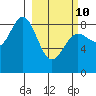 Wingham Island tide chart for Tuesday, March 10, 2026