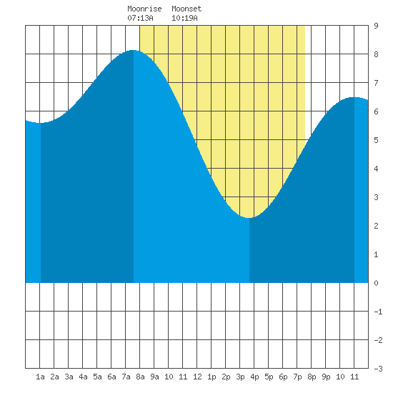 Wingham Island tide chart for Thursday, March 12, 2026