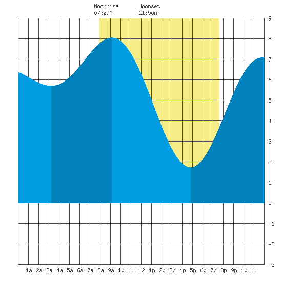Wingham Island tide chart for Friday, March 13, 2026