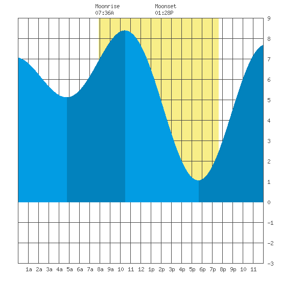 Wingham Island tide chart for Saturday, March 14, 2026