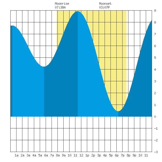 Wingham Island tide chart for Sunday, March 15, 2026