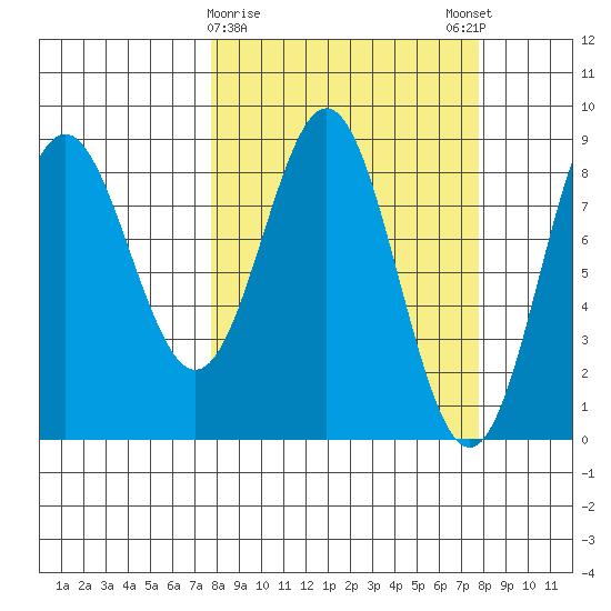 Wingham Island tide chart for Tuesday, March 17, 2026