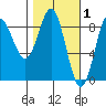 Wingham Island tide chart for Sunday, March 1, 2026