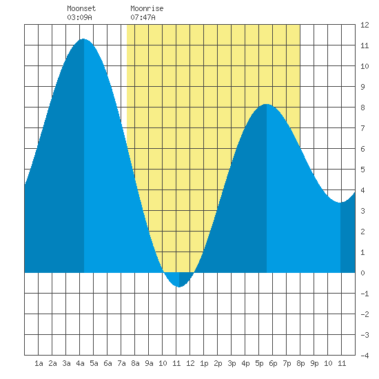 Wingham Island tide chart for Monday, March 23, 2026