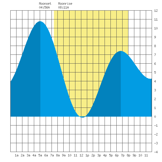 Wingham Island tide chart for Tuesday, March 24, 2026
