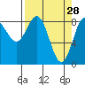Wingham Island tide chart for Saturday, March 28, 2026