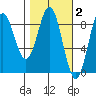 Wingham Island tide chart for Monday, March 2, 2026