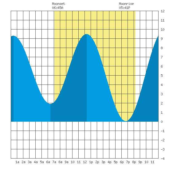 Wingham Island tide chart for Monday, March 30, 2026