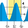 Wingham Island tide chart for Wednesday, March 4, 2026