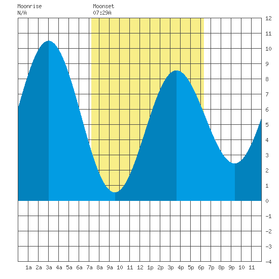 Wingham Island tide chart for Saturday, March 7, 2026