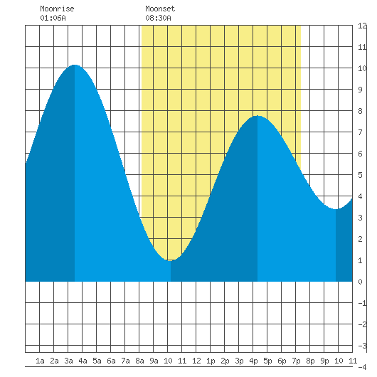 Wingham Island tide chart for Sunday, March 8, 2026
