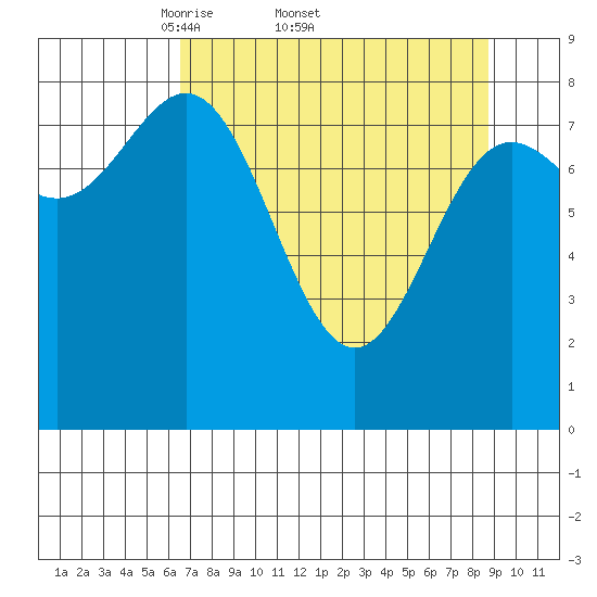 Wingham Island tide chart for Friday, April 10, 2026