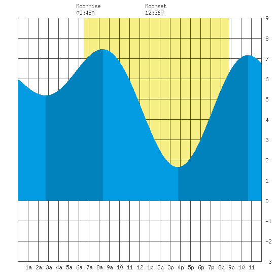 Wingham Island tide chart for Saturday, April 11, 2026