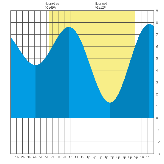 Wingham Island tide chart for Sunday, April 12, 2026
