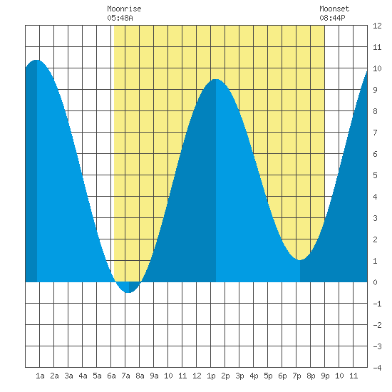 Wingham Island tide chart for Thursday, April 16, 2026