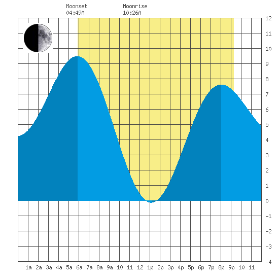 Wingham Island tide chart for Thursday, April 23, 2026