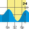 Wingham Island tide chart for Friday, April 24, 2026