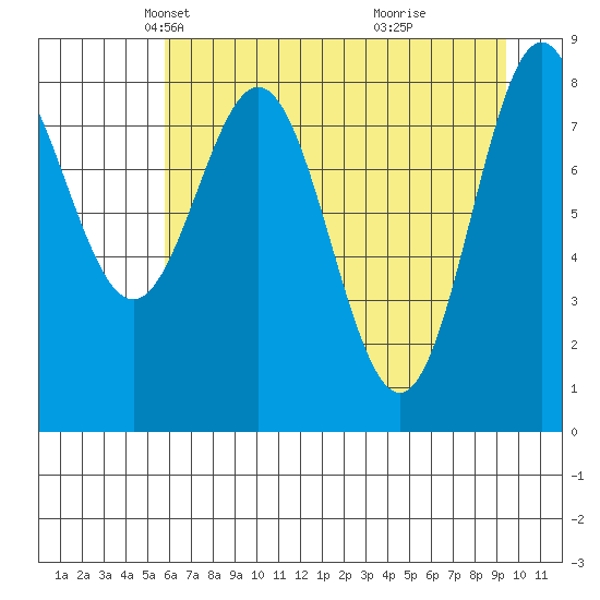 Wingham Island tide chart for Sunday, April 26, 2026