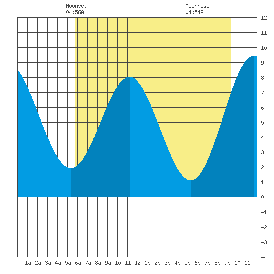Wingham Island tide chart for Monday, April 27, 2026