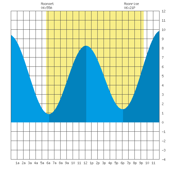 Wingham Island tide chart for Tuesday, April 28, 2026