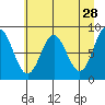 Wingham Island tide chart for Tuesday, April 28, 2026