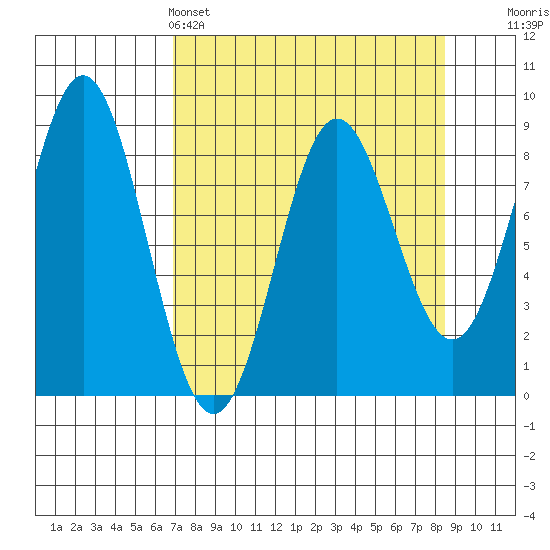 Wingham Island tide chart for Friday, April 3, 2026