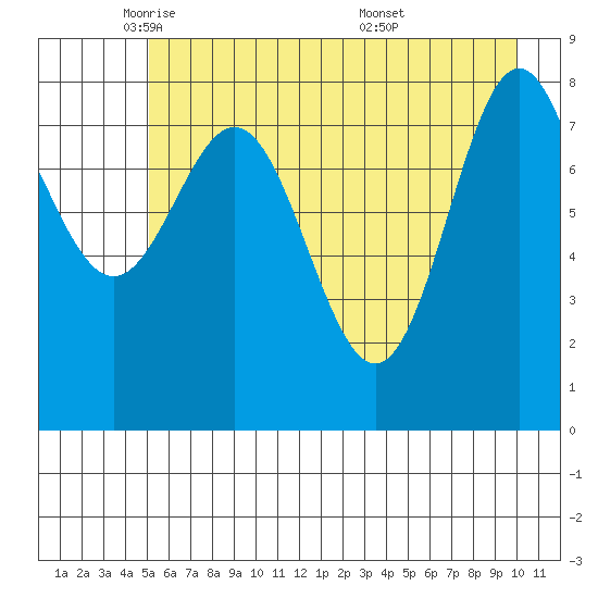 Wingham Island tide chart for Monday, May 11, 2026