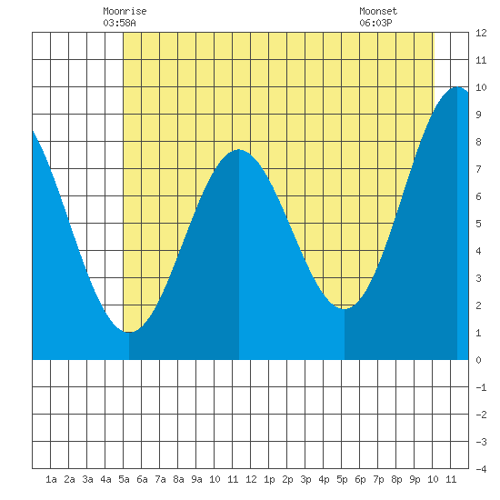Wingham Island tide chart for Wednesday, May 13, 2026