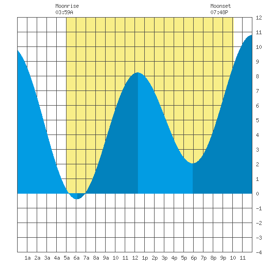 Wingham Island tide chart for Thursday, May 14, 2026