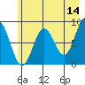 Wingham Island tide chart for Thursday, May 14, 2026