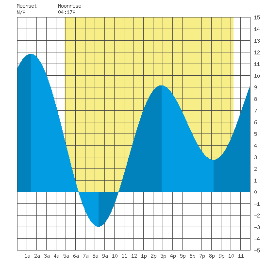 Wingham Island tide chart for Sunday, May 17, 2026
