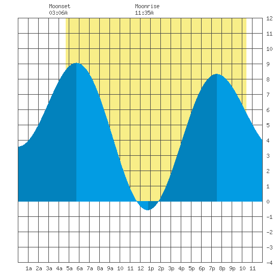 Wingham Island tide chart for Friday, May 22, 2026